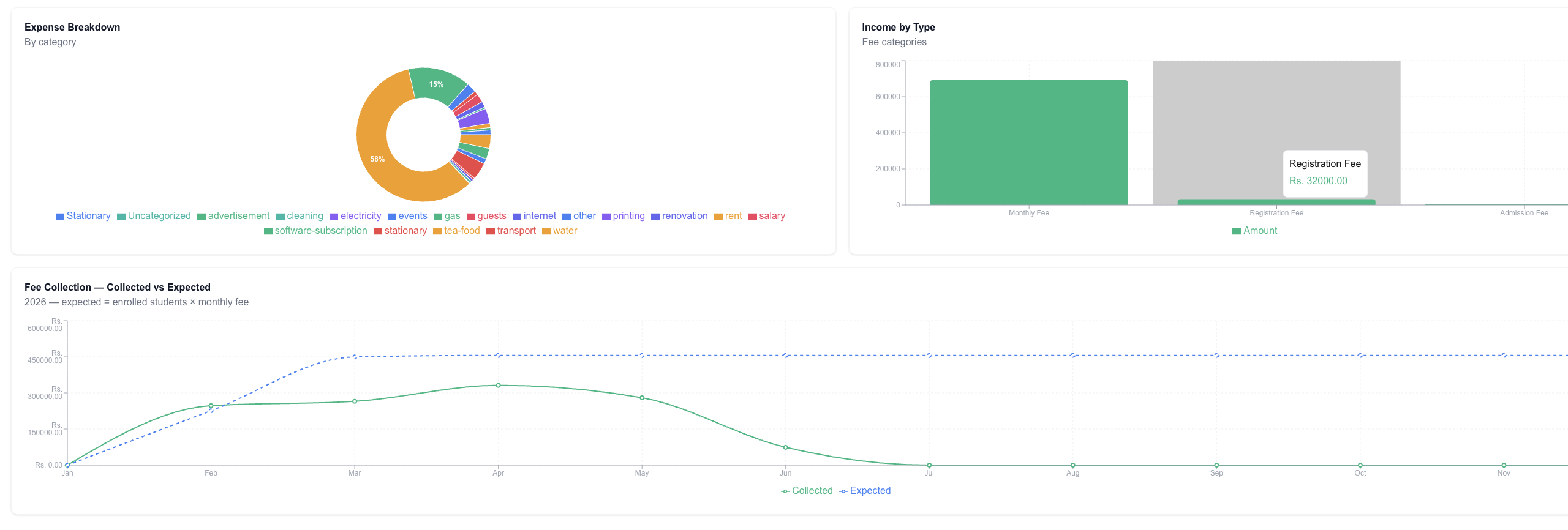 Fee Collection Charts